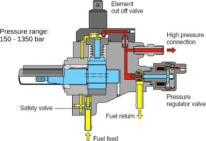 Diesel injection pump repair and testing